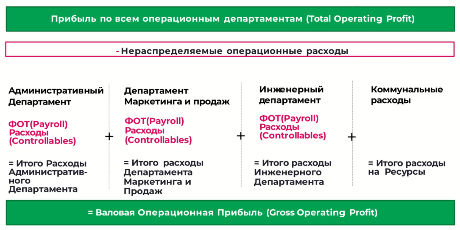Валовая операционная прибыль формула расчета