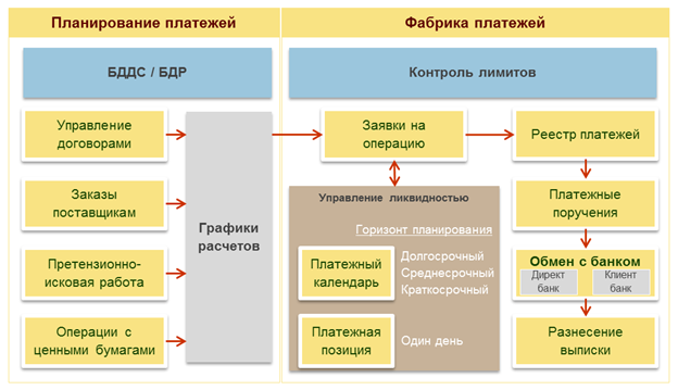 Казначейство в Управление холдингом (1С: УХ) 