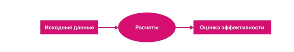 Схема финансовой модели Схема финансовой модели