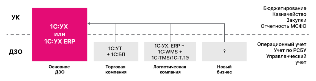 Архитектура внедрения для одного крупного и нескольких небольших ДЗО Архитектура внедрения для одного крупного и нескольких небольших ДЗО