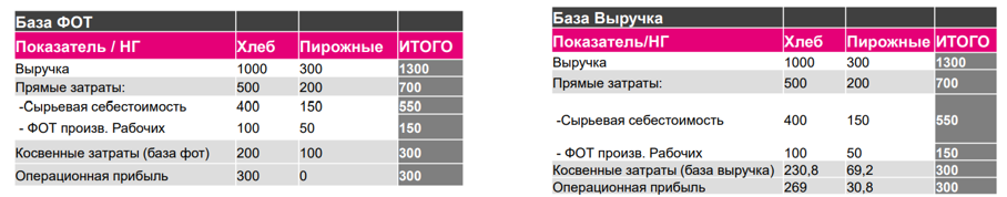kak-raspredelyat-zatraty-v-1s-metody-i-instrumenty2.png kak-raspredelyat-zatraty-v-1s-metody-i-instrumenty2.png
