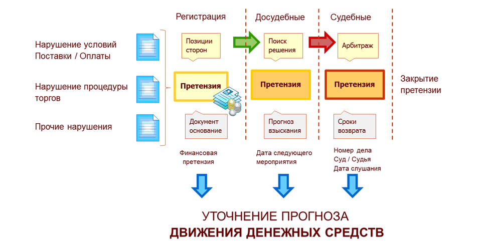 Претензионно-исковая работа в 1С Управление холдингом (УХ)