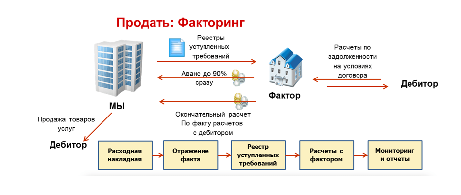Факторинг в 1С Управление холдингом (УХ)